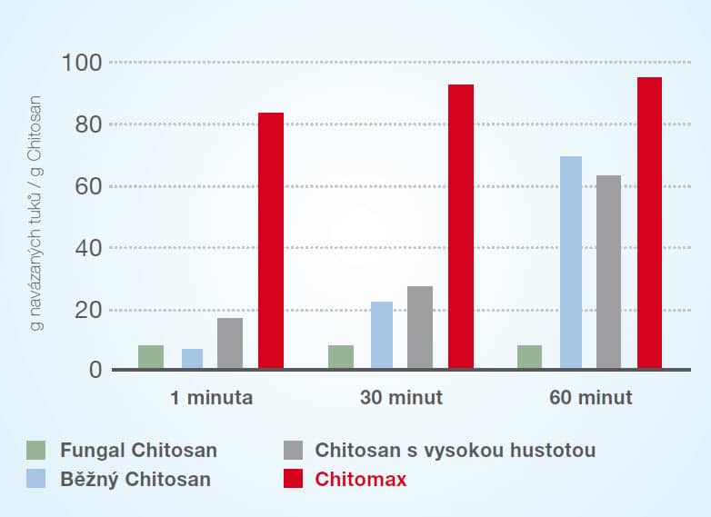 vazebna-schopnost-chitomaxu